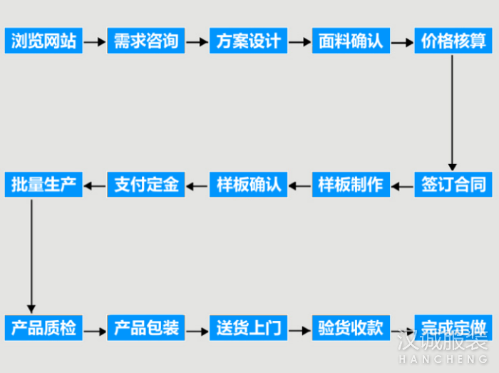 汉诚服装合作流程